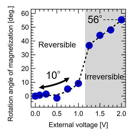 Rotation angle of magnetization