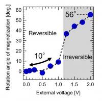 Rotation angle of magnetization