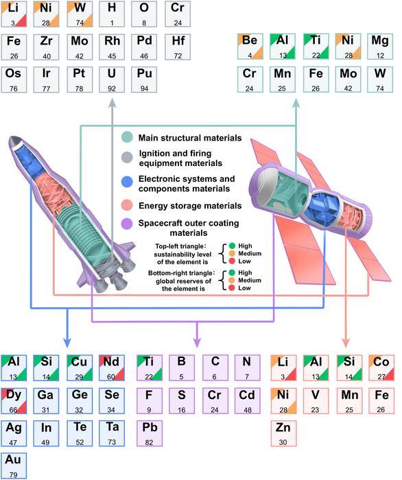 Sustainability mapping of materials in the space sector