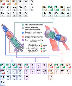 Sustainability mapping of materials in the space sector