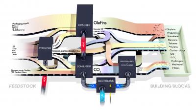 Technology System for Circular Use of Plastics