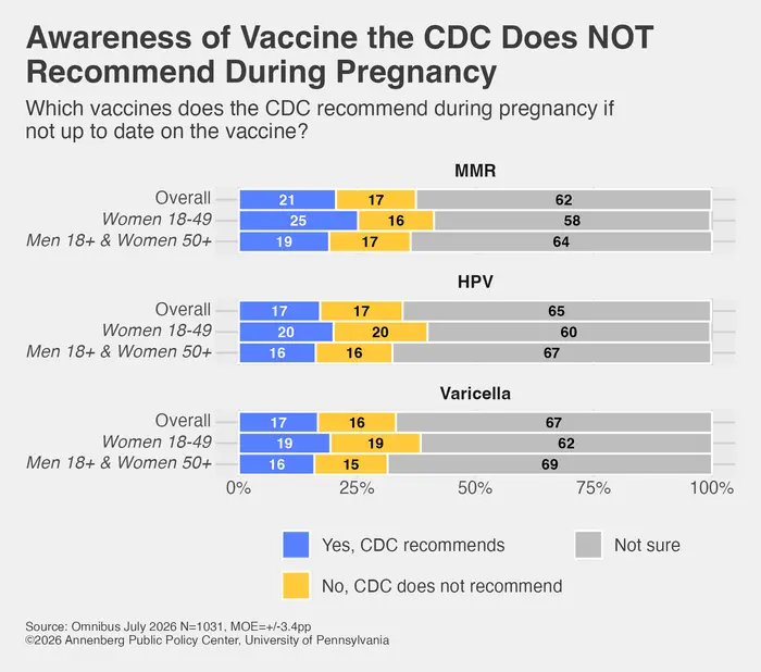 Awareness of which vaccines the CDC says not to get during pregnancy