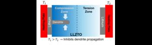 Thermal gradients to prevent dendrite penetration