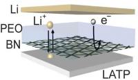 Schematic: Nano-Coating of Boron Nitride to Stabilize Solid Electrolytes in Lithium Metal Batteries