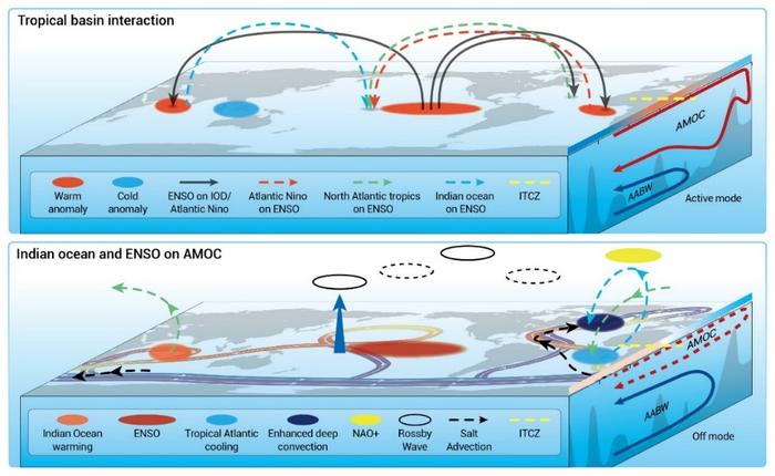Schematic diagram of the interactions among tropical ocean basins and between tropics and mid-high latitudes