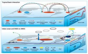 Schematic diagram of the interactions among tropical ocean basins and between tropics and mid-high latitudes