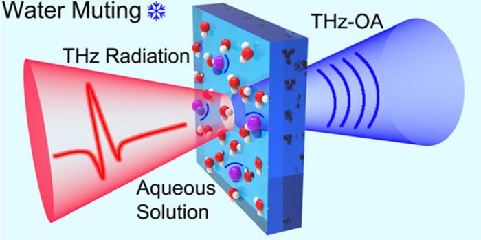 Optoacoustic terahertz spectroscopy