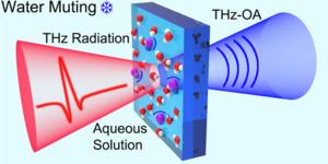 Optoacoustic terahertz spectroscopy