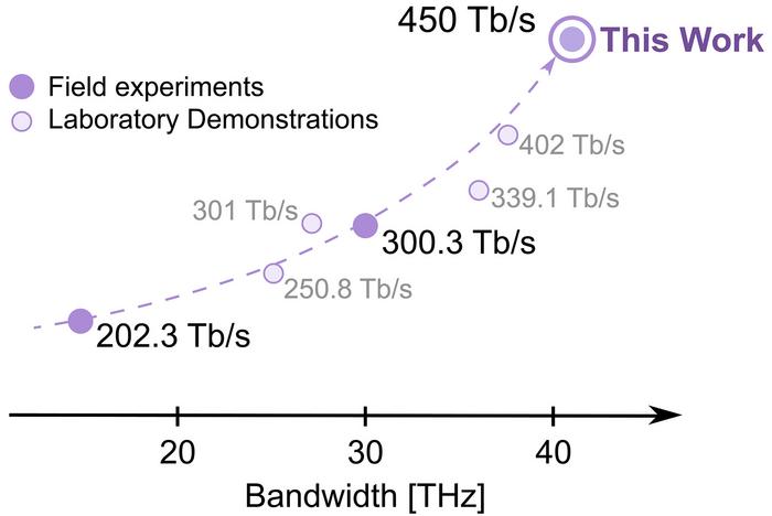 Figure 5. Recent data rate records and transmission bandwidths with laboratory and field-deployed fibers