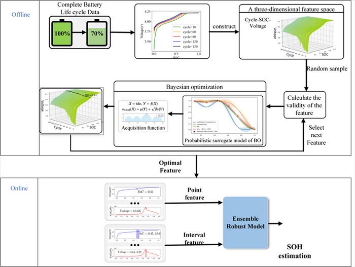 An efficient feature search approach for robust state of health estimation of Li-ion battery