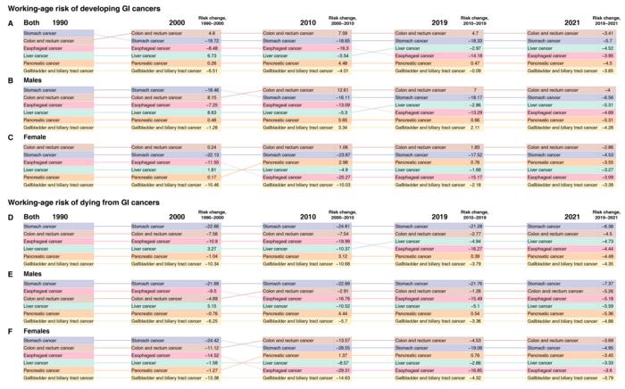 Global trends in working-age risk of developing and dying from six GI cancers from 1990 to 2021.