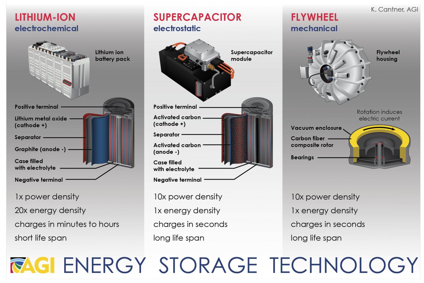 Energy Storage Technology