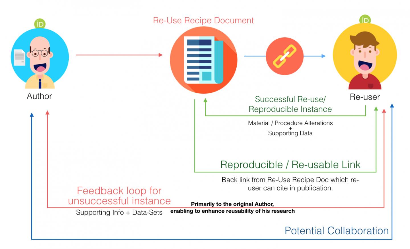 Re-use Recipe Document
