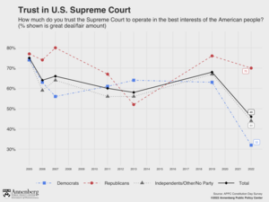 Trust in the Supreme Court