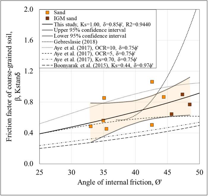 Friction factors for sand and IGM sand