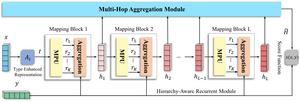 The framework of MPR