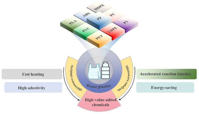 Microwave-driven conversion of waste plastics to high-value chemicals