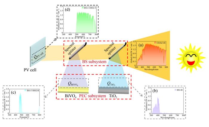 Schematic diagram of PV-PEC water splitting based on BSs