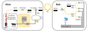 Experimental setup for SPS BB84