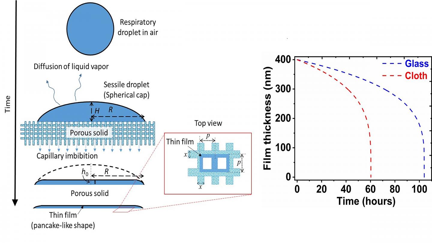 Schematic of capillary imbibition and thin-film formation on porous surfaces