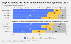 Ways to reduce the risk of sudden infant death syndrome (SIDS)