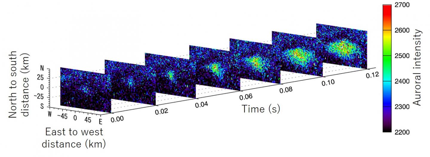 Figure 3.  North-South Asymmetric Spatial Change of Flash Aurora