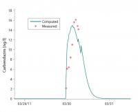 The Model's Results