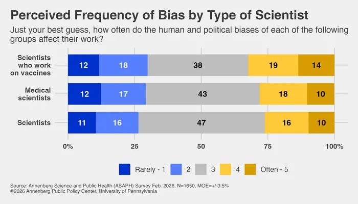 Perceived Frequency of Bias by Type of Scientist