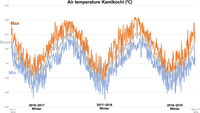Temperature at Kamikochi (Kamikochi Field Station, Faculty of Science, Shinshu University).