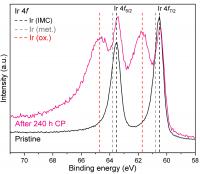 Electrochemical oxygen evolution on Hf2B2Ir5 electrode material