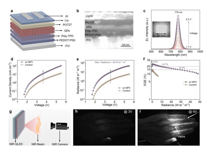 Figure 2 | Device performance of MPII-treated PQD-based NIR LEDs.