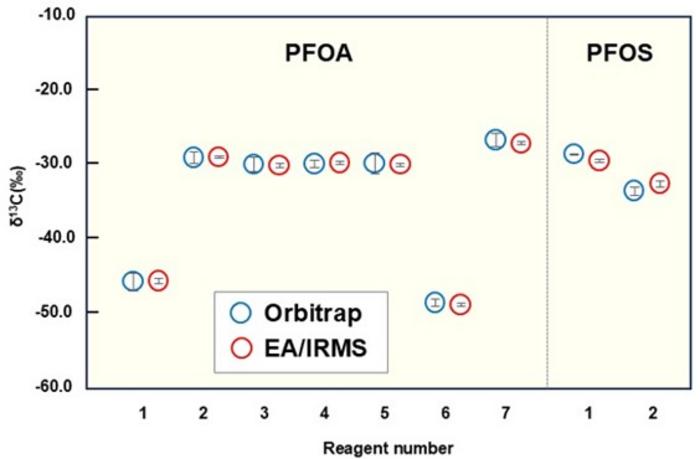 Comparison of carbon isotope ratios of PFOA and PFOS measured using Orbitrap and EA-IRMS.