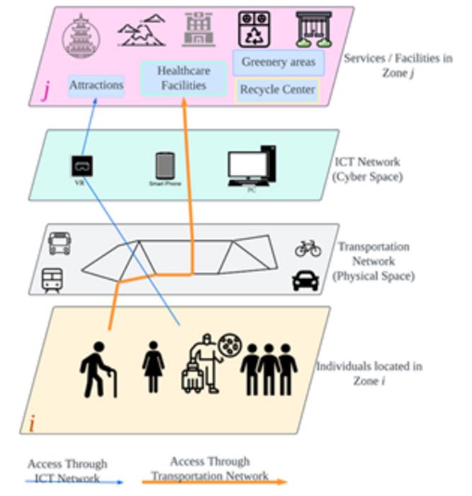 Figure: Quality of life – integrated accessibility based evaluation concept