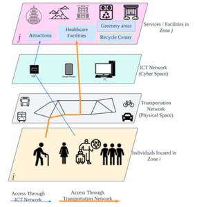Figure: Quality of life – integrated accessibility based evaluation concept