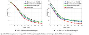 The RMSEs of angles versus the input SNRs with 300 snapshots. (A) The RMSEs of azimuth angles. (B) The RMSEs of elevation angles.