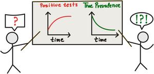 A testing paradox for sexually transmitted infections