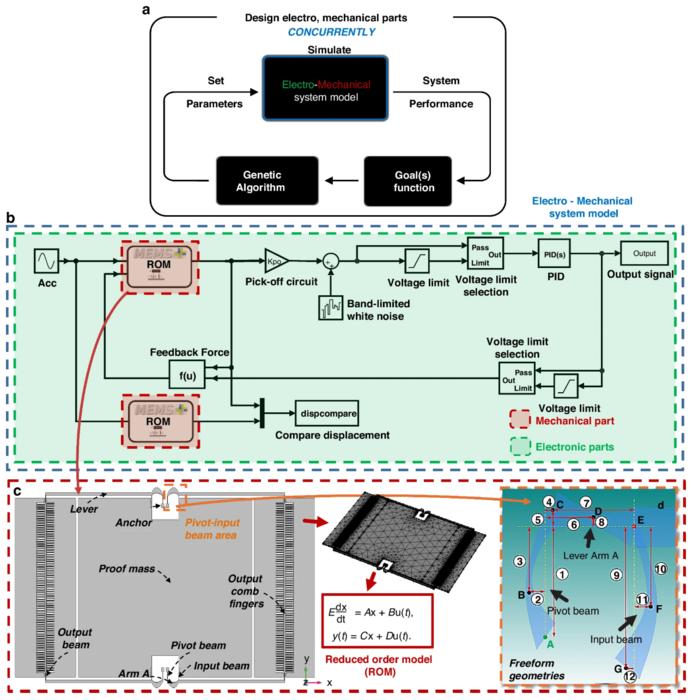 Optimization system and the fully parameterized system-level model