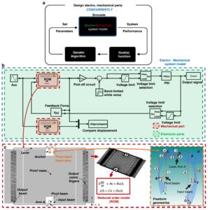 Optimization system and the fully parameterized system-level model