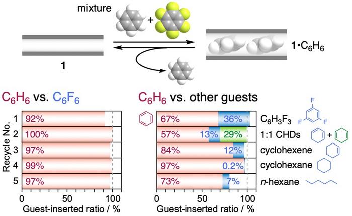 Adaptive Crystal Selectively Recognizes Benzene