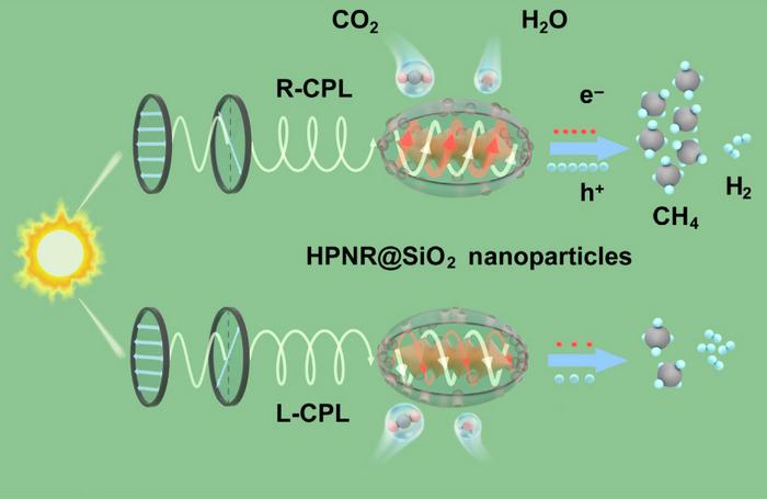 Chirality-Enhanced CO₂ Methanation
