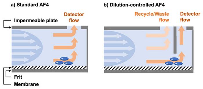 Standard and dilution-controlled AF4 designs