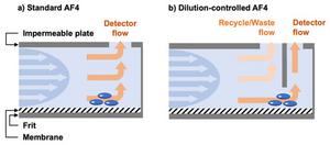 Standard and dilution-controlled AF4 designs