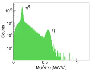 Simulated invariant mass distribution of e⁺e⁻γ from one-month operation at the Huizhou η factory, assuming a conservative inelastic reaction rate of 100 MHz with 30% beam duty factor