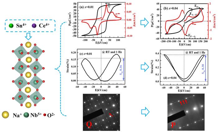 Before doping, the NaNbO3 ceramics are prone to breakdown and cannot obtain a complete P-E hysteresis loop.