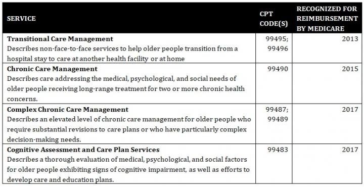 Services Advocated for by the AGS and Recognized for Reimbursement by Medicare