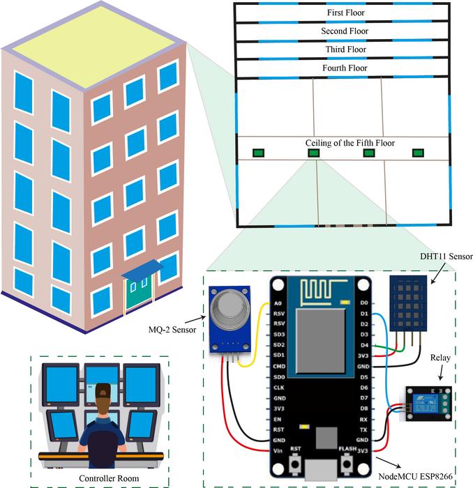 ML and IoT-based real-time fire detection system architecture with multi-sensor integration and cloud connectivity