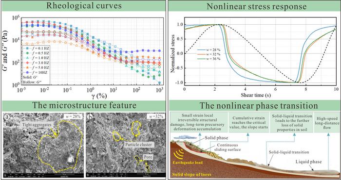 Large-amplitude oscillatory shear maps four strain markers in loess mudflows, linking water content and loading frequency to the progression from linear response to nonlinear yielding and fluid-like behavior.