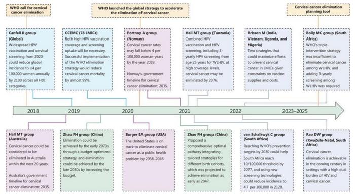 Timeline of key modeling studies and WHO milestones on cervical cancer elimination.