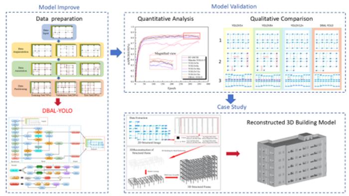 Overview of the proposed framework: The DBAL-YOLO model is developed and validated for accurate structural detection, enabling the automated reconstruction of a complete 3D building model from 2D drawings.