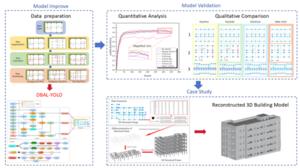 Overview of the proposed framework: The DBAL-YOLO model is developed and validated for accurate structural detection, enabling the automated reconstruction of a complete 3D building model from 2D drawings.